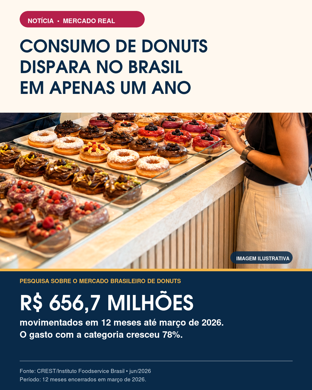 Notícia: consumo de donuts dispara no Brasil — R$ 656,7 milhões movimentados em 12 meses