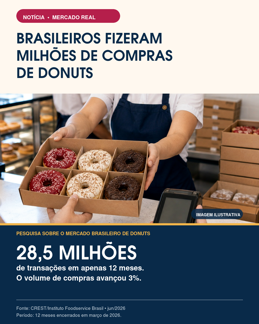 Notícia: brasileiros fizeram 28,5 milhões de compras de donuts em 12 meses
