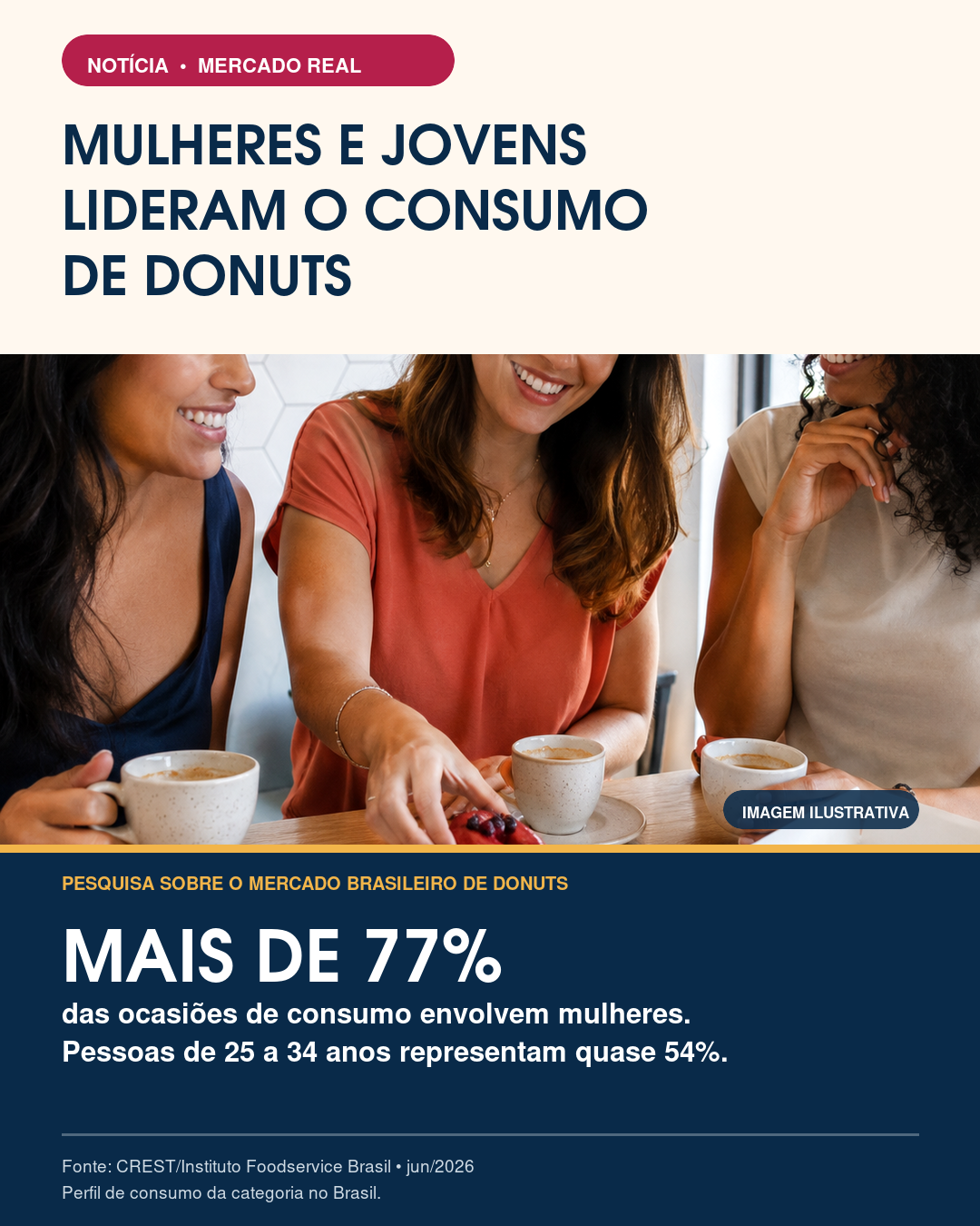 Notícia: mulheres e jovens lideram o consumo de donuts — mais de 77% das ocasiões