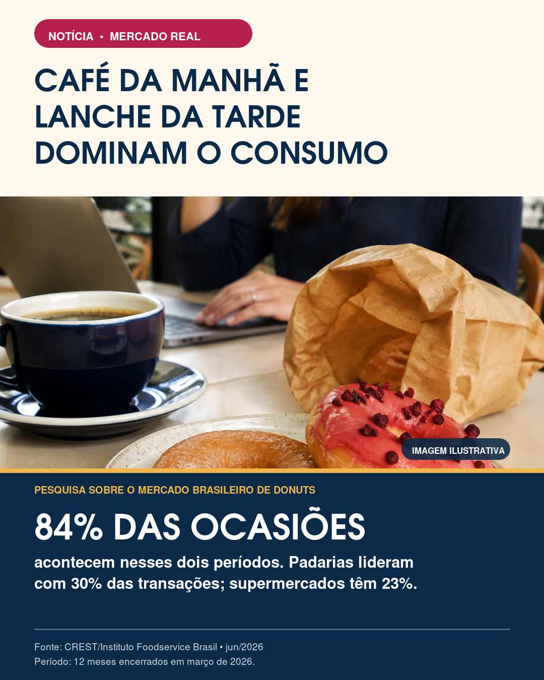 Notícia: café da manhã e lanche da tarde dominam o consumo — 84% das ocasiões